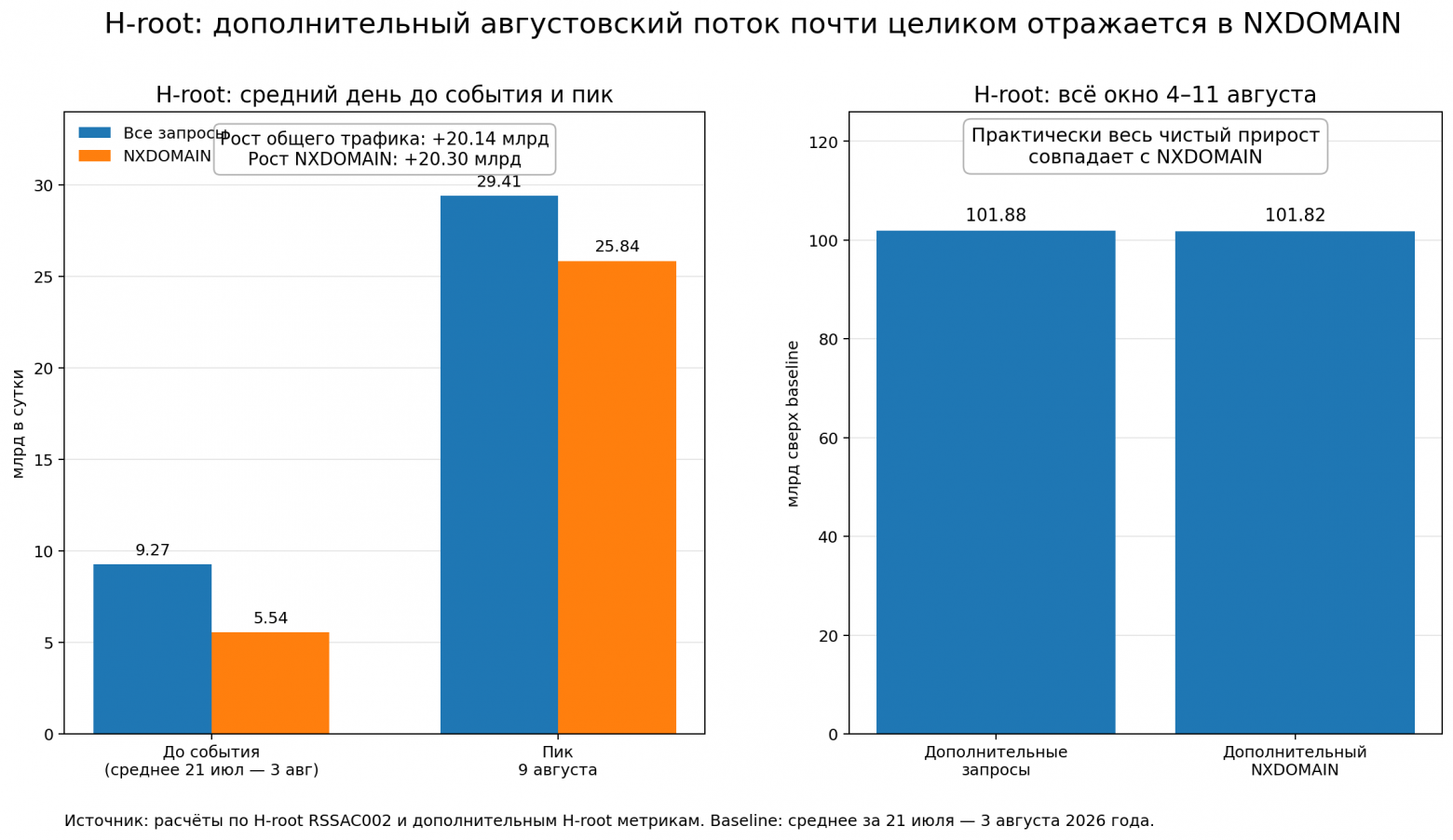  Рис. 3. H-root: дополнительный августовский поток почти целиком отражается в NXDOMAIN. 
